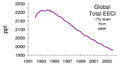 Ozone depletion decline.