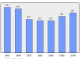 Evolucion de la populacion