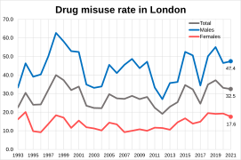 Drug misuse rate in London