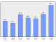 Evolucion de la populacion