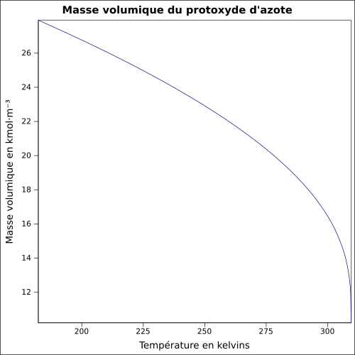 Graphique P=f(T)