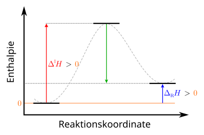 Enthalpieprofil einer endothermen Reaktion