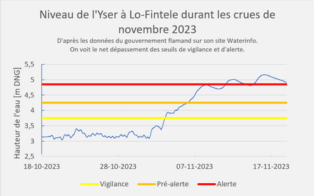 Yser hauteur Lo-Fintele nov 2023