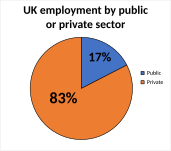 UK employment by public or private sector