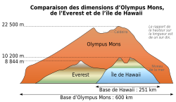 Hauteurs comparées d'Olumpus Mons, du Mont Everest et du Mauna Kea, le plus haut volcan terrestre.