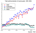 World production of coarse grain, 1961-2004