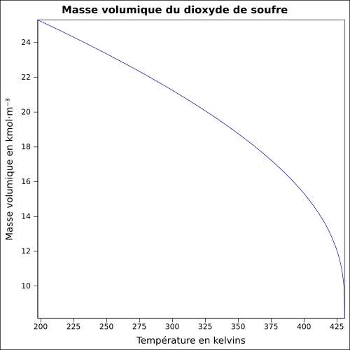 Graphique P=f(T)