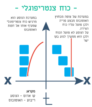 כוח צנטריפוגלי