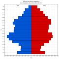 Věková struktura obyvatel obce Pardubice roku 2011