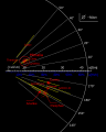 Diagramme illustrant l'orbite des satellites irréguliers de Jupiter. Le groupe d'Ananke est visible sur le centre-gauche.