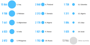 Top 10 Countries (2000–2014)