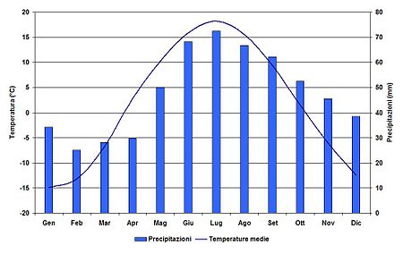 Climogramma di Perm'