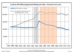 Development of Population since 1875 within the Current Boundaries (Blue Line: Population; Dotted Line: Comparison to Population Development of Brandenburg state; Grey Background: Time of Nazi rule; Red Background: Time of Communist rule)