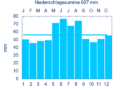 Diagramm Niederschlagsmittelwerte Weihenzell für den Zeitraum von 1961 bis 1990