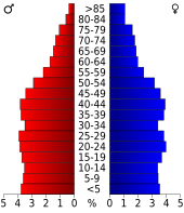 Bevolkingspiramide Oklahoma County