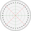 Un raportor circular de 360 grade