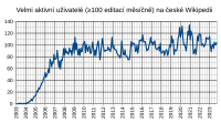 The number of "very active editors" (at least 100 edits per month) has stayed rather stable since ca. 2008.