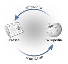 Die Symbole einer Zeitung und das Logo von Wikipedia sind mit zwei gegenläufigen Pfeilen verbunden. Der Pfeil von der Wikipedia zur Zeitung ist beschriftet mit „zitiert aus“, der Pfeil in Gegenrichtung mit „schreibt ab“.