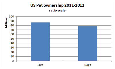 Ratio scale chart.