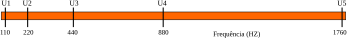 Four different octaves shown on a linear scale.