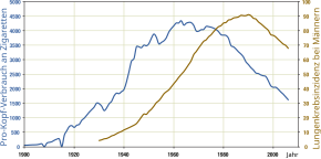 Graph showing that lung cancer rates rise and fall with cigarette consumption.