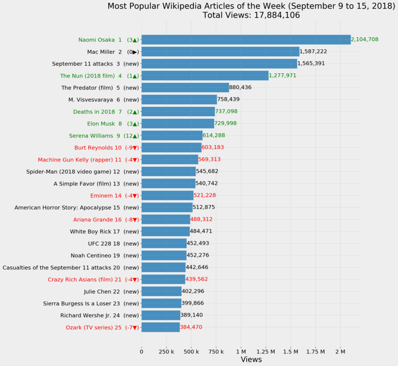 Most Popular Wikipedia Articles of the Week (September 9 to 15, 2018)