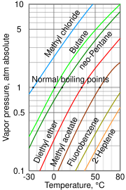 A log-lin vapor pressure chart of Heptene compared with various liquids