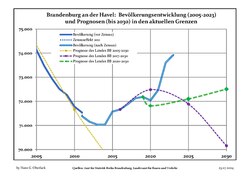 Recent Population Development and Projections (Population Development before Census 2011 (blue line); Recent Population Development according to the Census in Germany in 2011 (blue bordered line); Official projections for 2005-2030 (yellow line); for 2017-2030 (purple line); for 2020-2030 (green line)