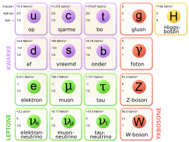 Die onderkwark se plek in die Standaardmodel (onder kwarke).