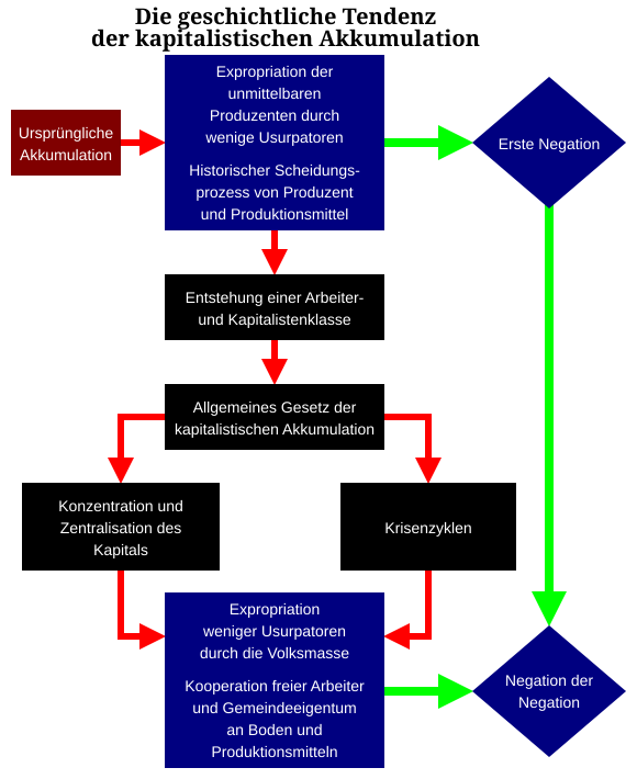 Schaubild: Die ursprüngliche Akkumulation, die Scheidung zwischen unmittelbaren Produzenten und Produktionsmittel, stellt die erste Negation des individuellen Eigentums dar. Die kapitalistische Produktion erzeuge mit der Notwendigkeit eines Naturprozesses ihre Negation, die Negation der Negation. Dies ist die Herstellung des individuellen Eigentums auf Basis der Errungenschaften der kapitalistischen Produktion