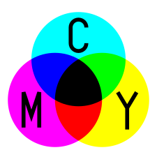 Mixing all three theoretically results in black, but imperfect ink formulations do not give true black, which is why an additional K component is needed.