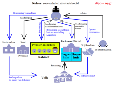 De structuur van de Japanse overheid ten tijde van de Meiji-grondwet