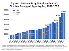 U.S. yearly overdose deaths from all drugs.[28]