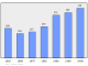 Evolucion de la populacion