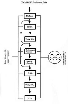 Process flow using CADES MODPRO Tools