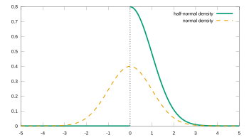 Probability density function of the half-normal distribution '"`UNIQ--postMath-00000001-QINU`"'