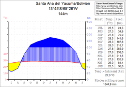 Santa Ana del Yacuma, Bolivien