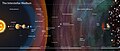 Image 7The Solar System (left) within the interstellar medium, with the different regions and their distances on a logarithmic scale (from Solar System)