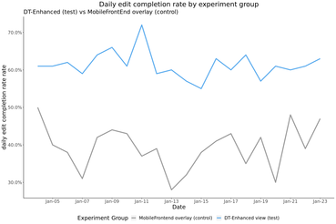 Line graph showing how edit completion rates varied between people who were shown the existing MobileFrontend overlay version of talk pages by default an people who were shown the DiscussionTools version of talk pages by default.