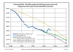 Recent Population Development and Projections (Population Development before Census 2011 (blue line); Recent Population Development according to the Census in Germany in 2011 (blue bordered line); Official projections for 2005-2030 (yellow line); for 2017-2030 (scarlet line); for 2020-2030 (green line)