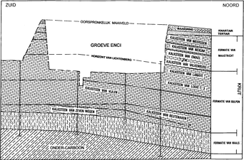 Geologische doorsnede van de ENCI-groeve