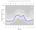 Niederschlagsdiagramm für Weihenzell (blaue Kurve) vor den Mittelwerten (Quantilen) für Deutschland (grau)