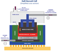 Schema del processo di Hall-Héroult, un processo elettrolitico utilizzato per la produzione dell'alluminio.