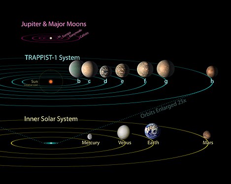 TRAPPIST-1行星系與太陽系的比較; TRAPPIST-1的全部7個行星都在水星軌道之內。