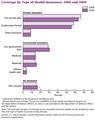 Health insurance coverage type in US