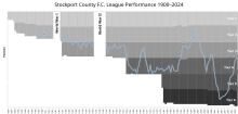 A chart of Stockport County's previous final league positional which also shows the English Football League structure over the years.