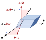 Diagram illustrating the dot and cross products together.