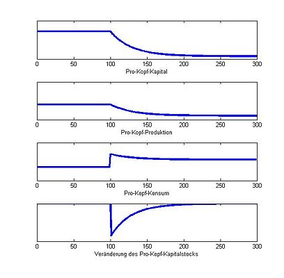 Abb. 7. Senkung der Sparquote ausgehend von einer dynamisch ineffizienten Situation. Auf der jeweiligen vertikalen Achse sind die angegebenen Größen dargestellt, die horizontale Achse gibt die Zeit an. Die Veränderung der Sparquote erfolgt in Zeitperiode '"`UNIQ--postMath-00000073-QINU`"'.