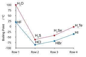 graph showing trend-breaking water and HF boiling points: big jogs up versus a trend that is down with lower molecular weight for the other series members.