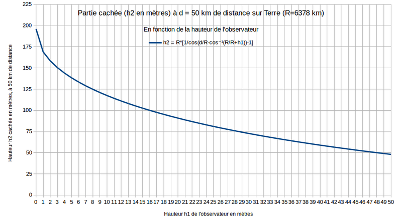 Hauteur cachée h2 en mètres selon la hauteur en mètres h1 d'un observateur placé à une distance d = 50 km sur une sphère de rayon R = 6 378 km.